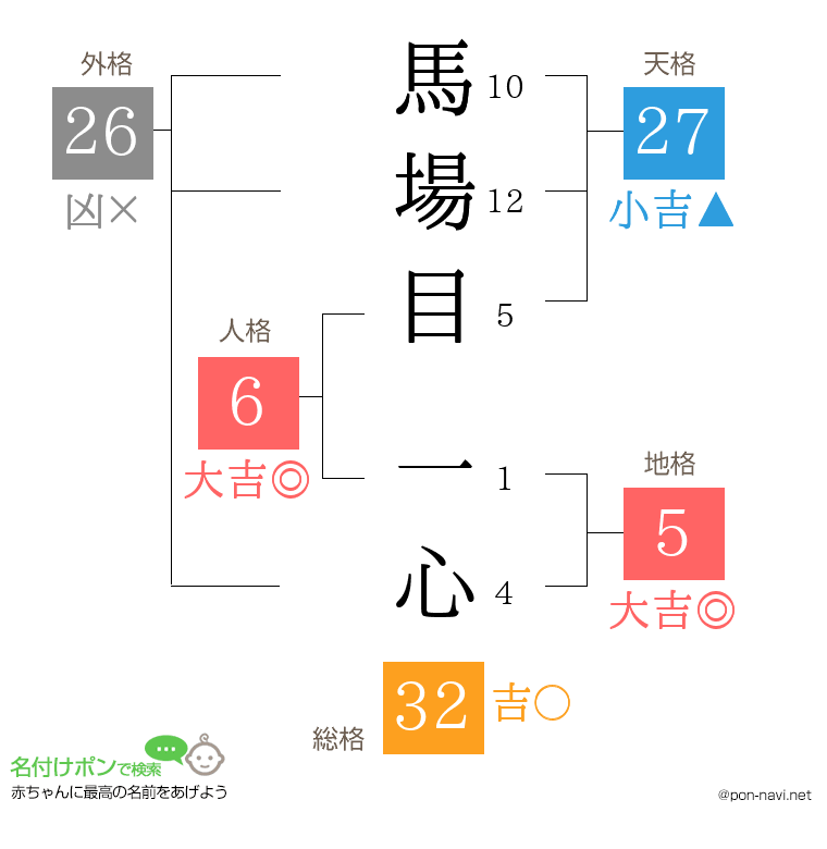 馬場目 一心さんの姓名判断結果