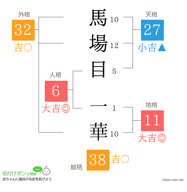 馬場目 一華さんの姓名判断結果