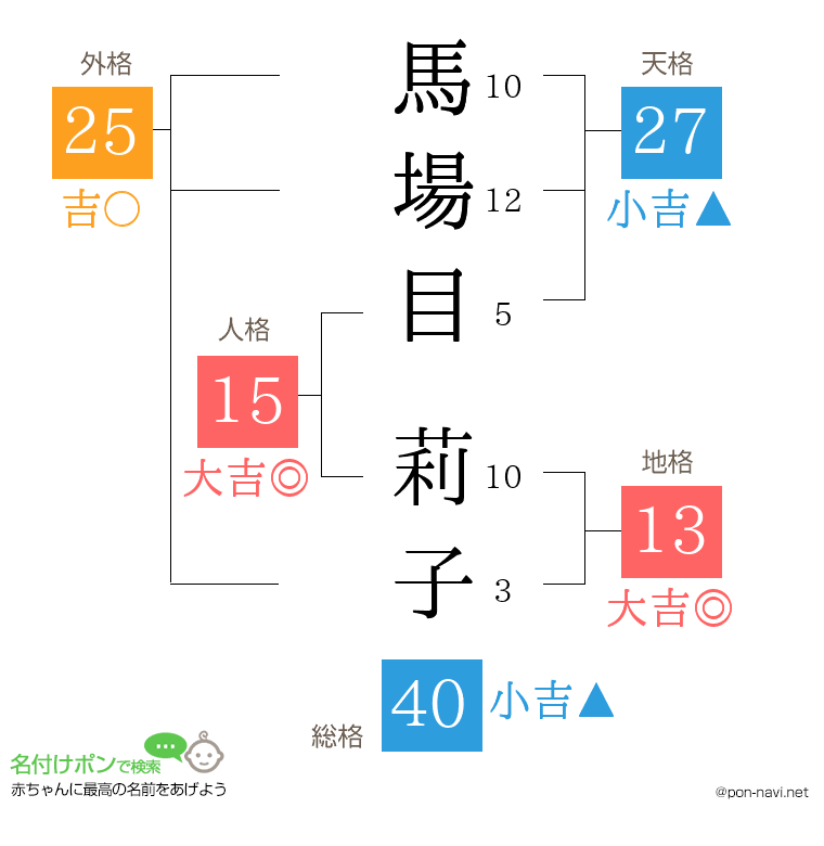 馬場目 莉子さんの姓名判断結果