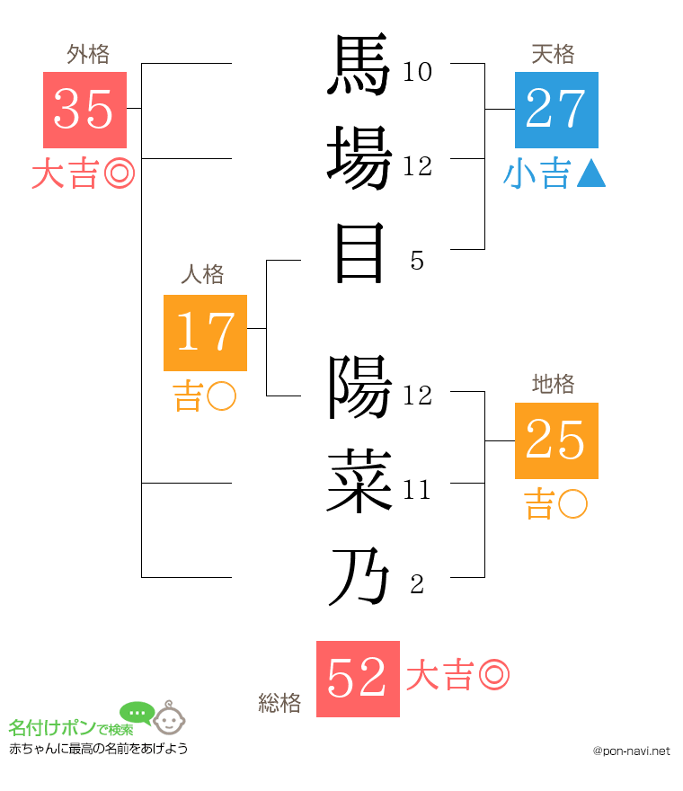 馬場目 陽菜乃さんの姓名判断結果