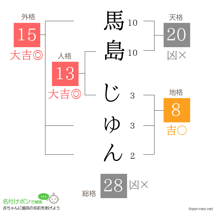 馬島 じゅんさんの姓名判断結果