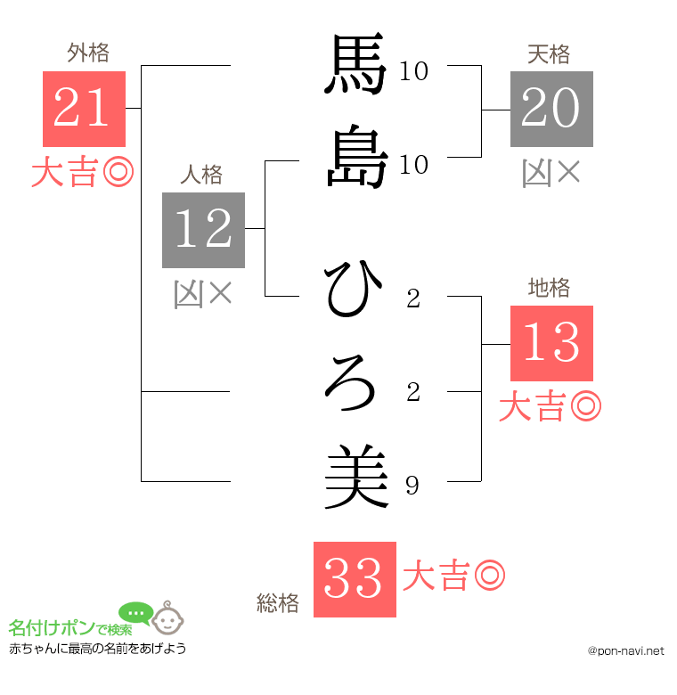 馬島 ひろ美さんの姓名判断結果