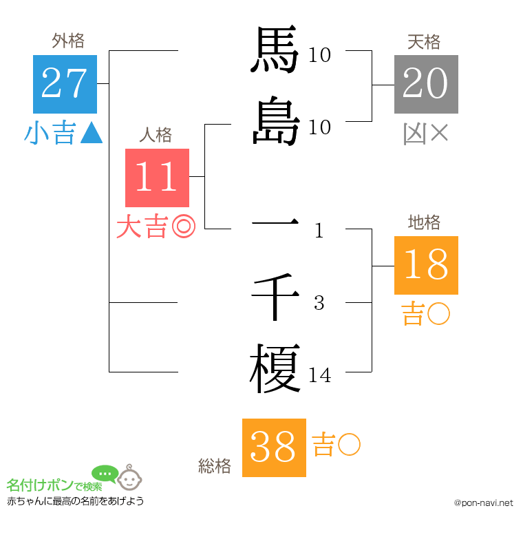 馬島 一千榎さんの姓名判断結果