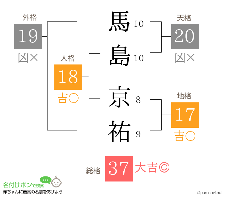 馬島 京祐さんの姓名判断結果