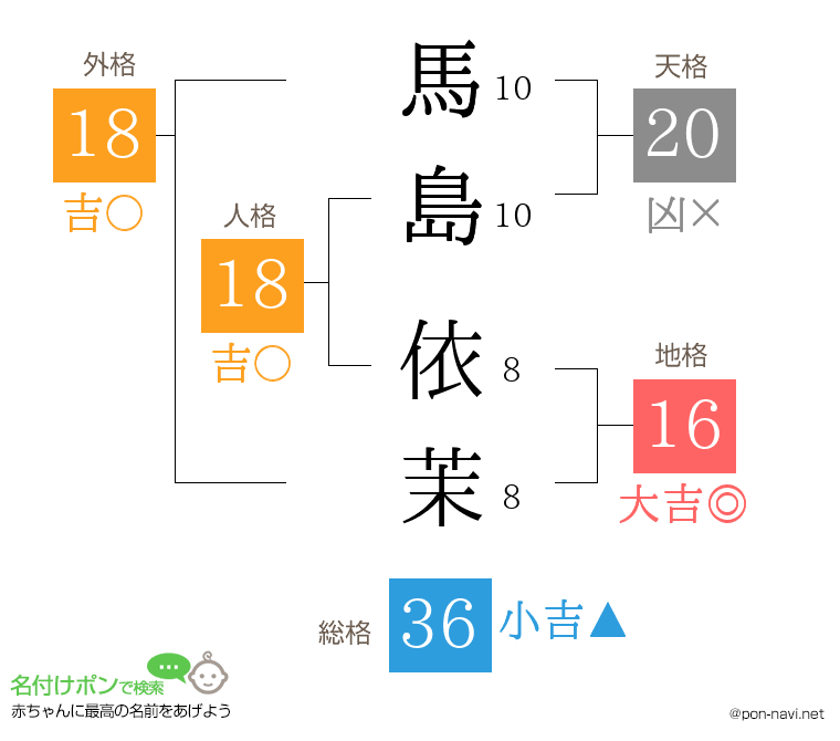 馬島 依茉さんの姓名判断結果