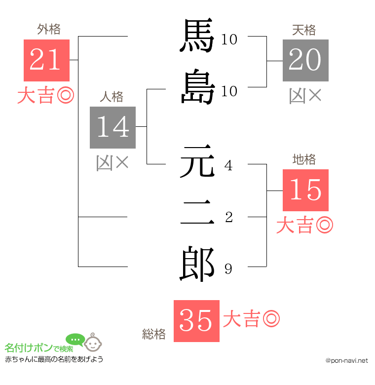 馬島 元二郎さんの姓名判断結果