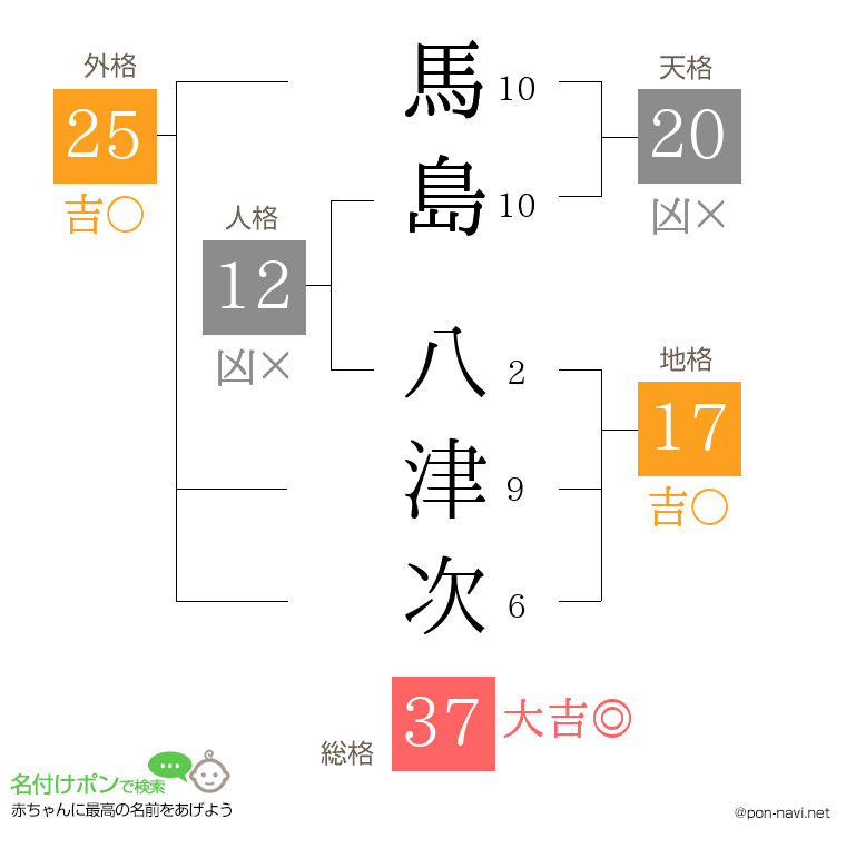 馬島 八津次さんの姓名判断結果