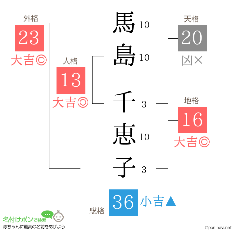 馬島 千恵子さんの姓名判断結果
