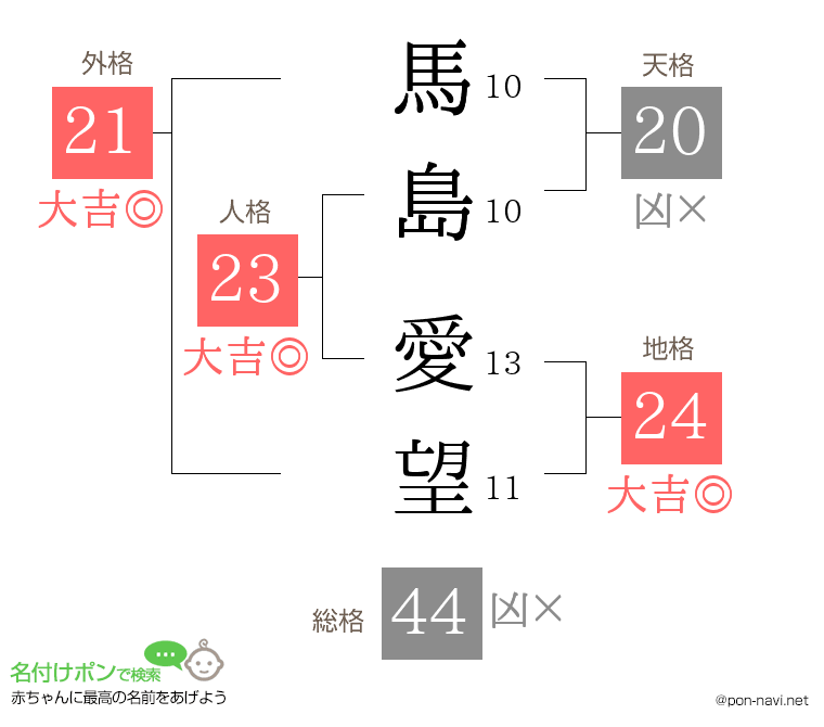 馬島 愛望さんの姓名判断結果