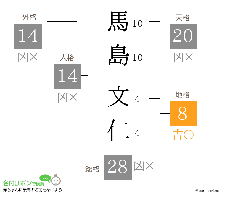 馬島 文仁さんの姓名判断結果