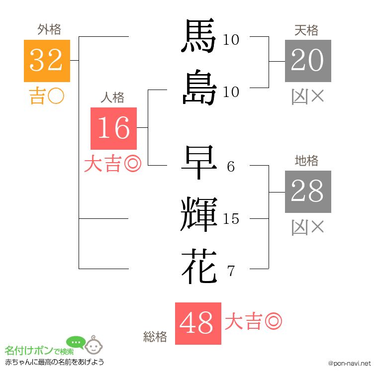 馬島 早輝花さんの姓名判断結果