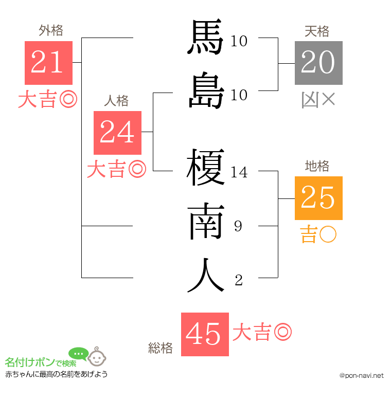 馬島 榎南人さんの姓名判断結果
