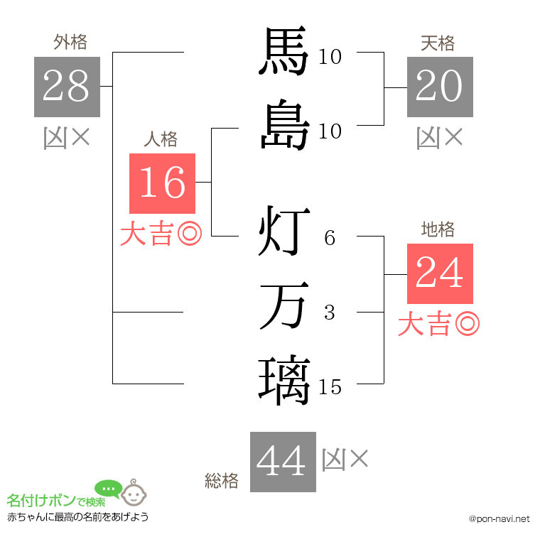 馬島 灯万璃さんの姓名判断結果