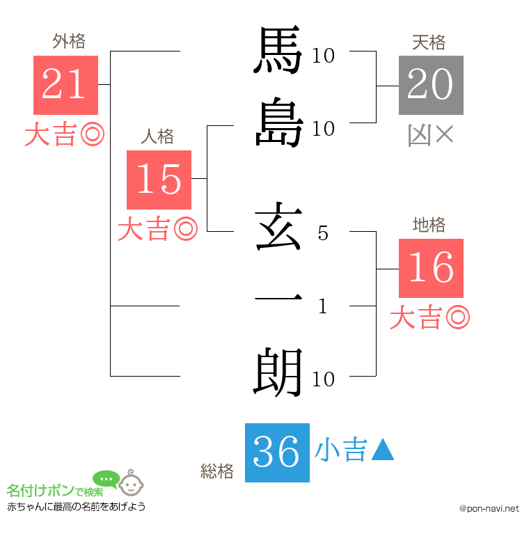 馬島 玄一朗さんの姓名判断結果