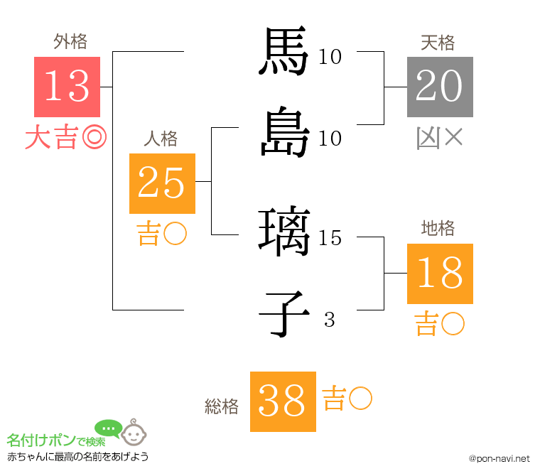 馬島 璃子さんの姓名判断結果