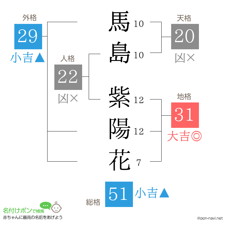 馬島 紫陽花さんの姓名判断結果