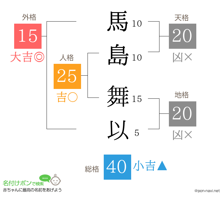 馬島 舞以さんの姓名判断結果