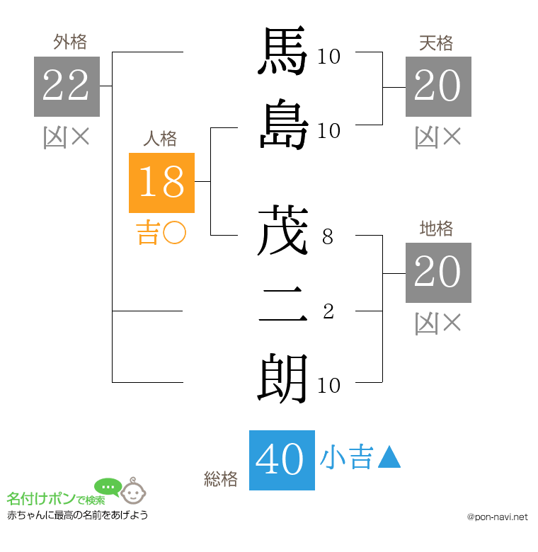 馬島 茂二朗さんの姓名判断結果