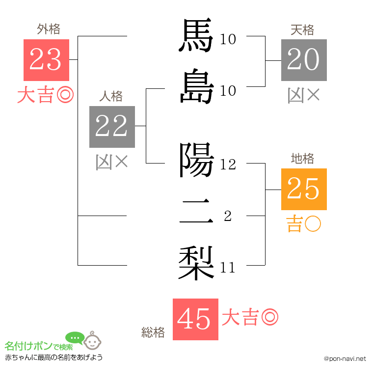 馬島 陽二梨さんの姓名判断結果