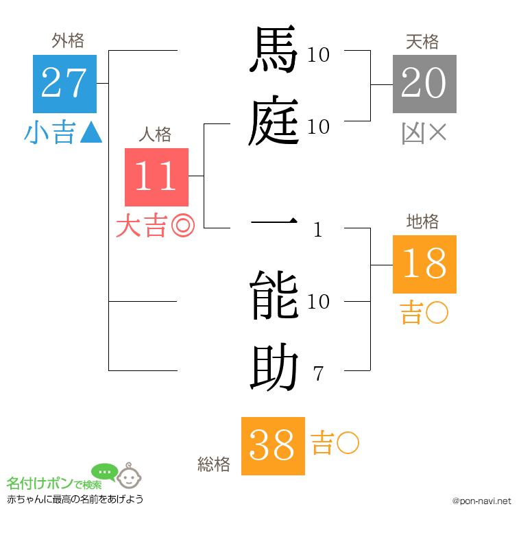 馬庭 一能助さんの姓名判断結果