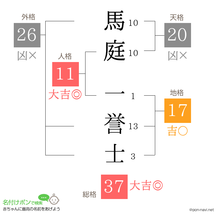 馬庭 一誉士さんの姓名判断結果