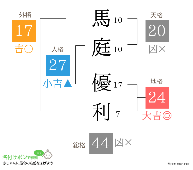 馬庭 優利さんの姓名判断結果