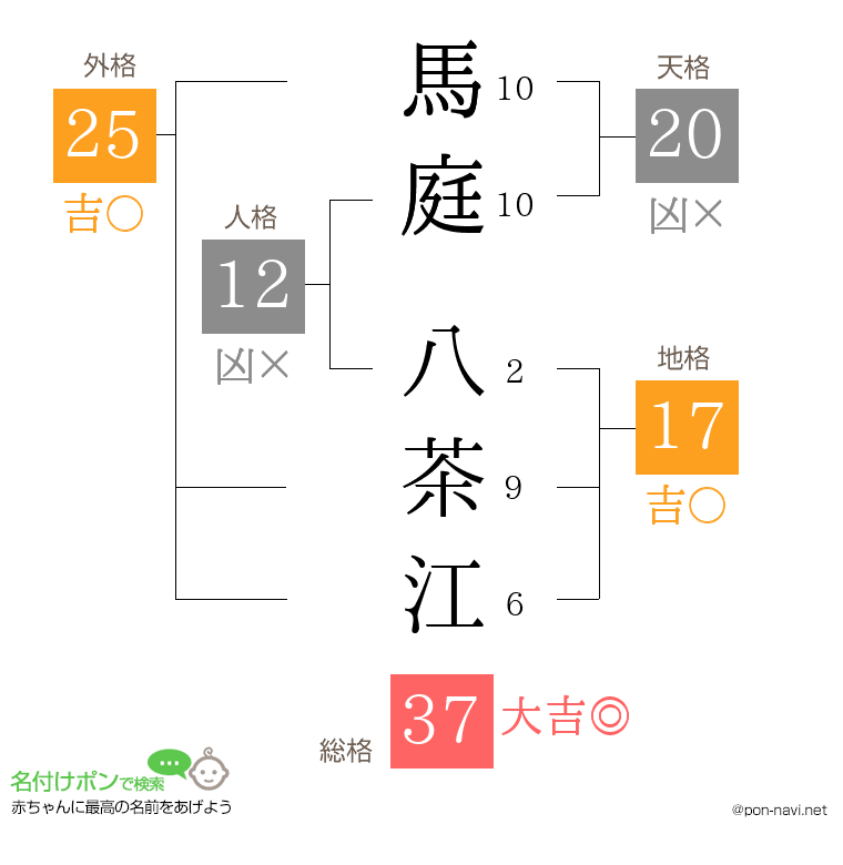 馬庭 八茶江さんの姓名判断結果