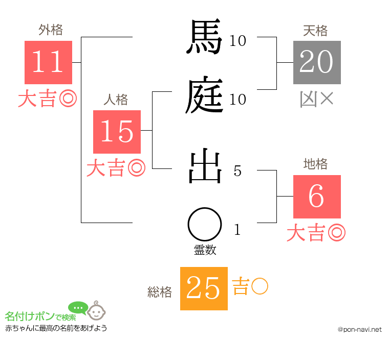 馬庭 出さんの姓名判断結果