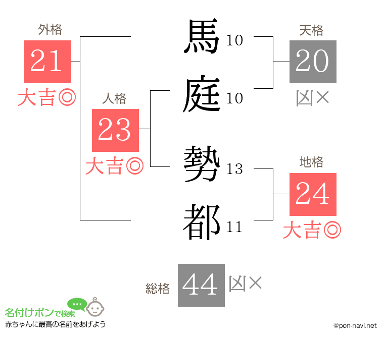 馬庭 勢都さんの姓名判断結果