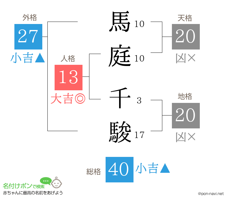 馬庭 千駿さんの姓名判断結果