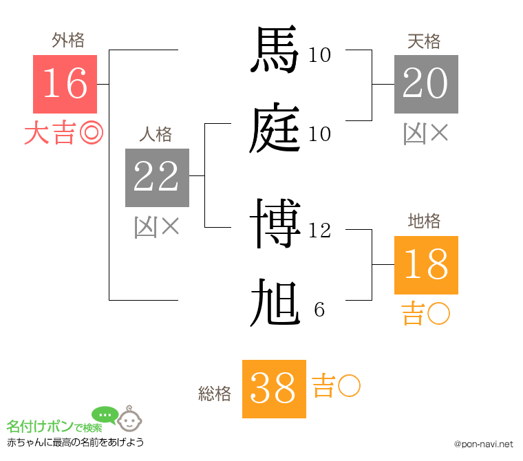 馬庭 博旭さんの姓名判断結果