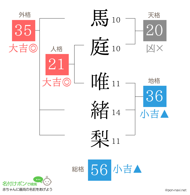 馬庭 唯緒梨さんの姓名判断結果