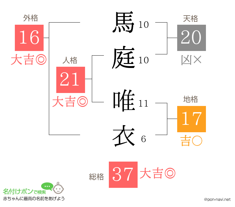 馬庭 唯衣さんの姓名判断結果
