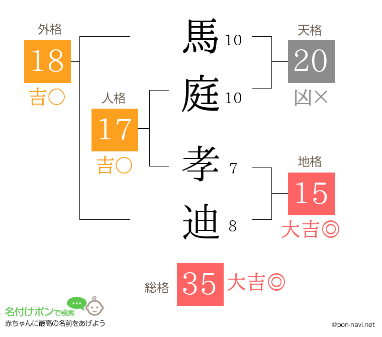 馬庭 孝迪さんの姓名判断結果