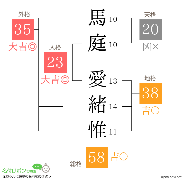 馬庭 愛緒惟さんの姓名判断結果