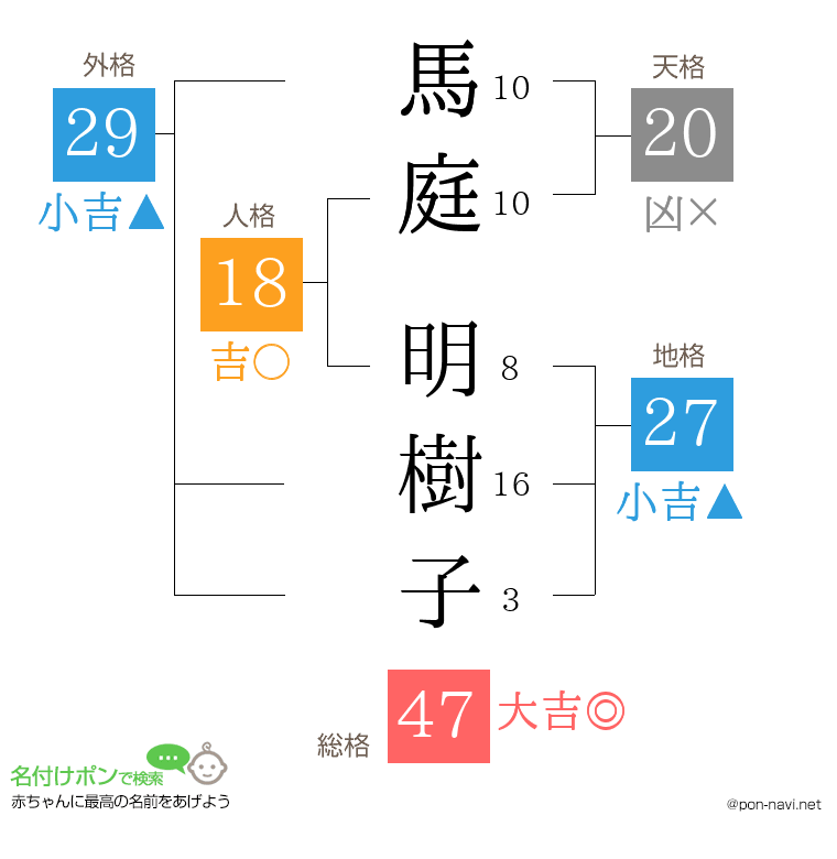 馬庭 明樹子さんの姓名判断結果