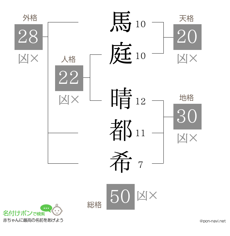 馬庭 晴都希さんの姓名判断結果