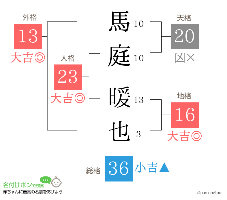 馬庭 暖也さんの姓名判断結果