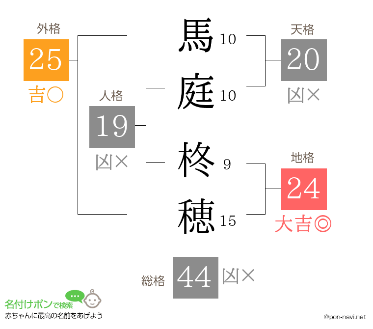 馬庭 柊穂さんの姓名判断結果