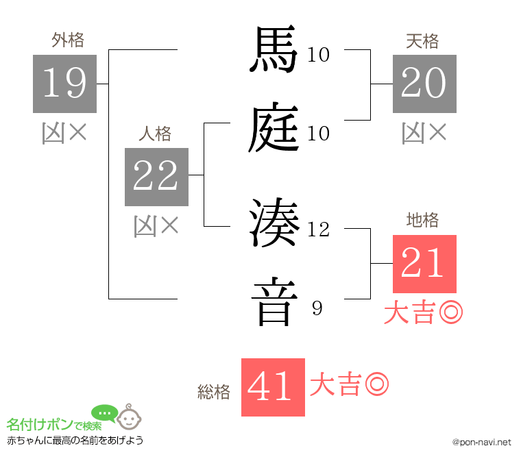 馬庭 湊音さんの姓名判断結果