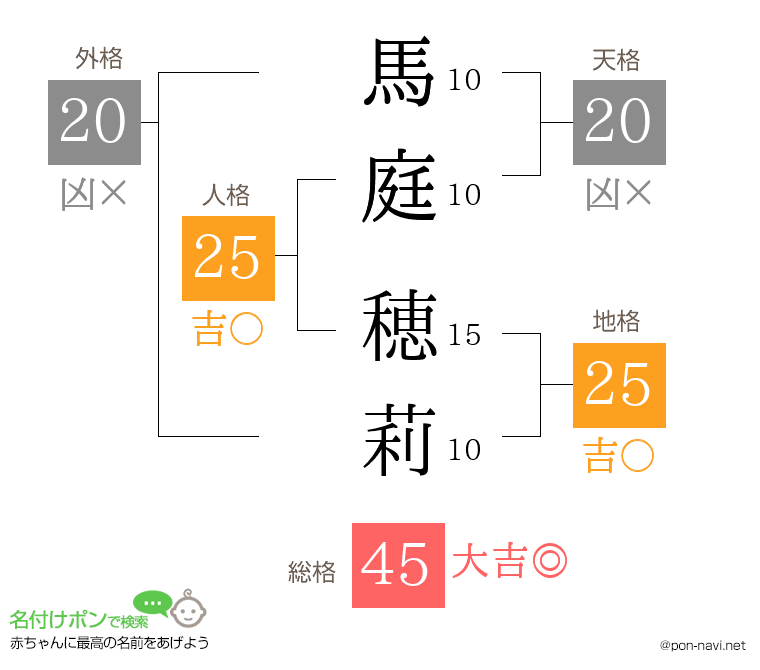 馬庭 穂莉さんの姓名判断結果