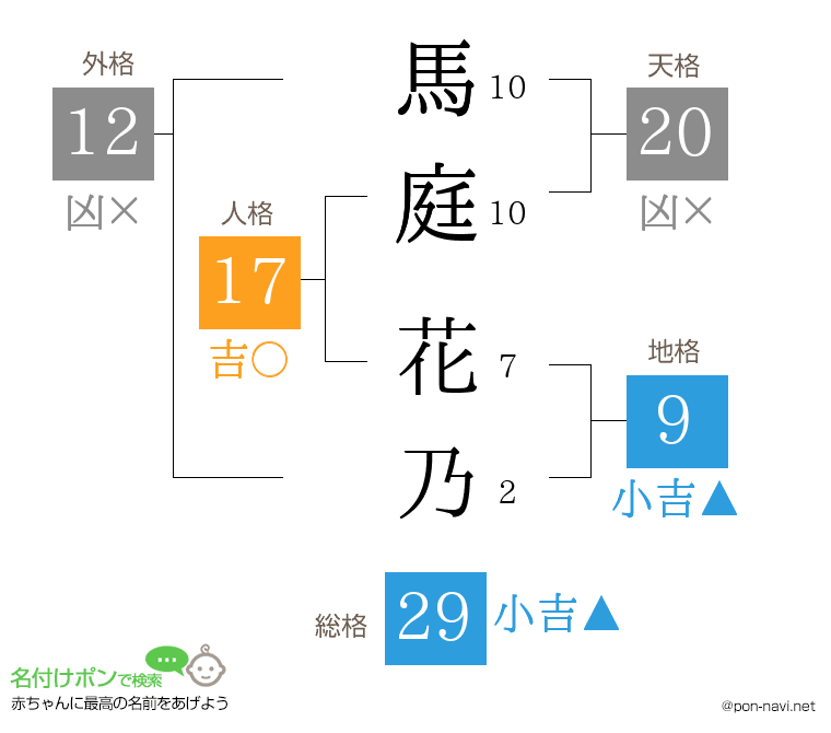馬庭 花乃さんの姓名判断結果