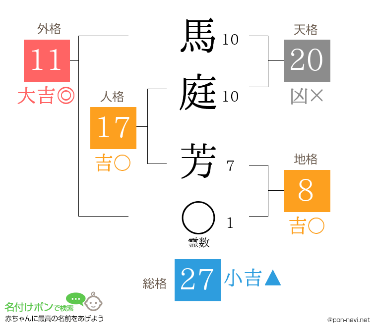 馬庭 芳さんの姓名判断結果