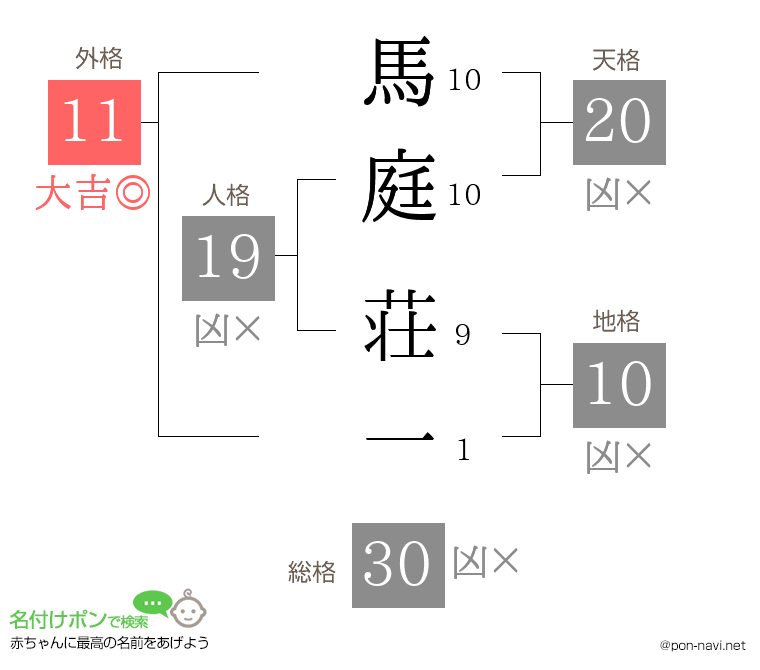 馬庭 荘一さんの姓名判断結果