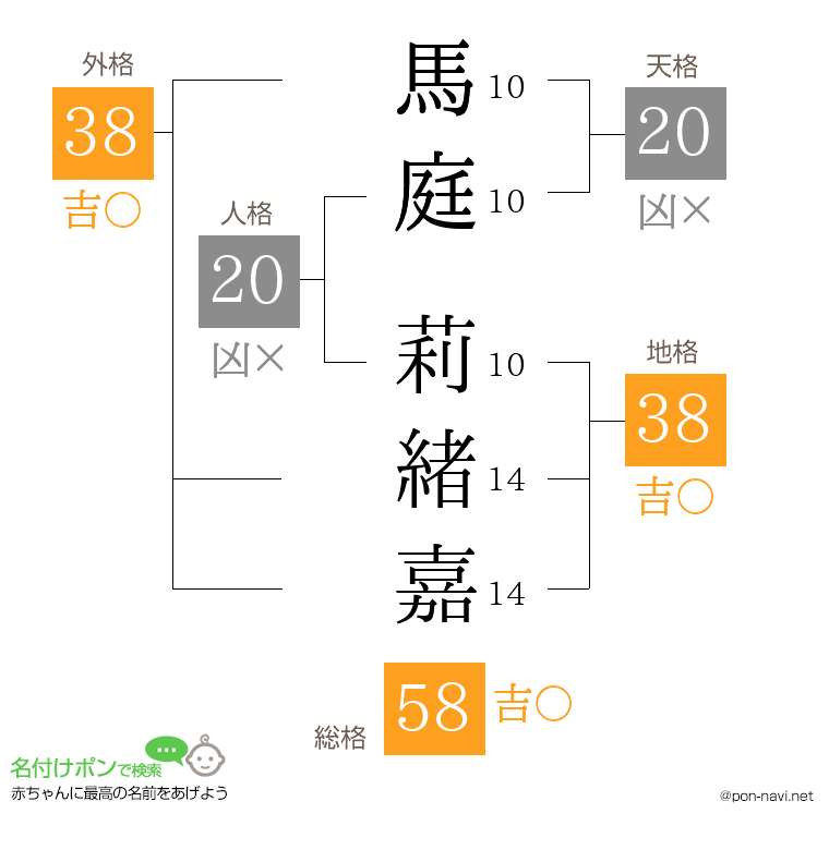 馬庭 莉緒嘉さんの姓名判断結果