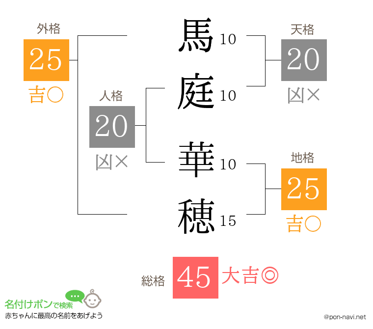 馬庭 華穂さんの姓名判断結果