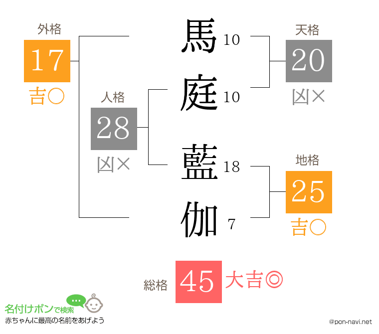 馬庭 藍伽さんの姓名判断結果