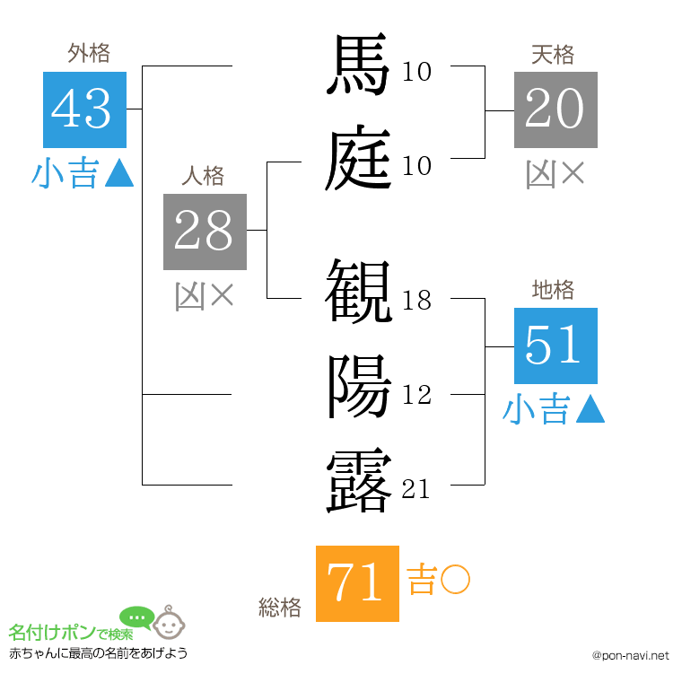 馬庭 観陽露さんの姓名判断結果