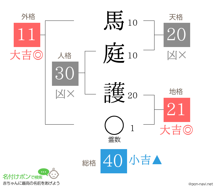 馬庭 護さんの姓名判断結果