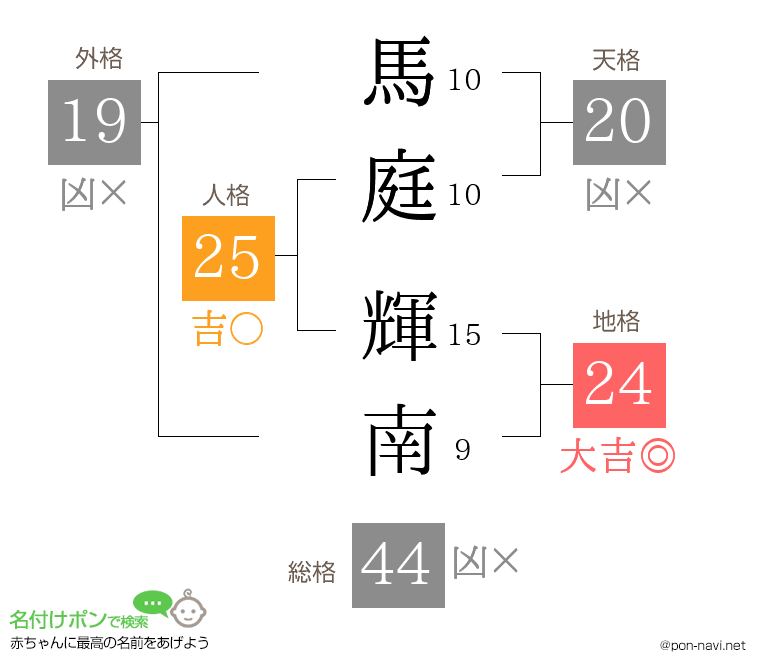 馬庭 輝南さんの姓名判断結果